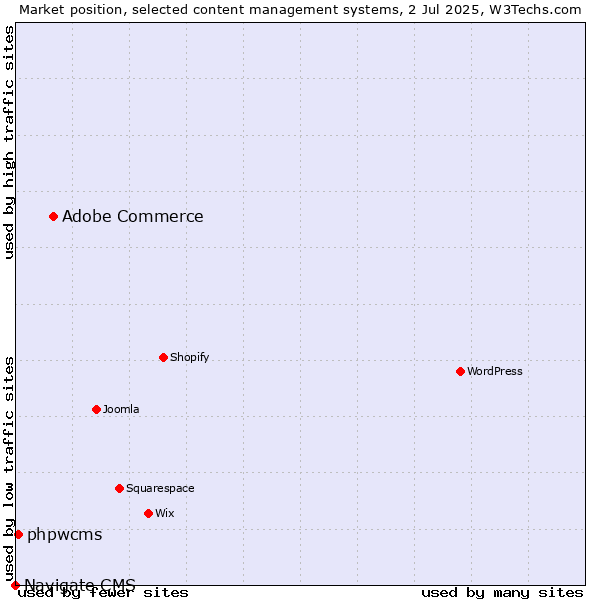 Market position of Adobe Commerce vs. phpwcms vs. Navigate CMS