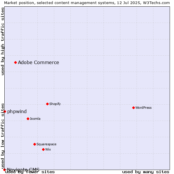 Market position of Adobe Commerce vs. phpwind vs. Navigate CMS