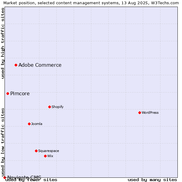 Market position of Adobe Commerce vs. Pimcore vs. Navigate CMS