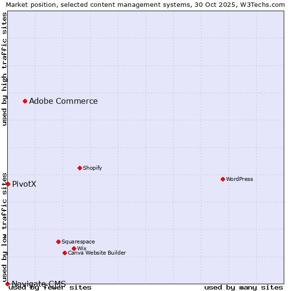 Market position of Adobe Commerce vs. PivotX vs. Navigate CMS