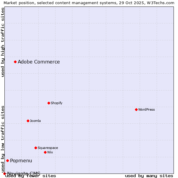 Market position of Adobe Commerce vs. Popmenu vs. Navigate CMS