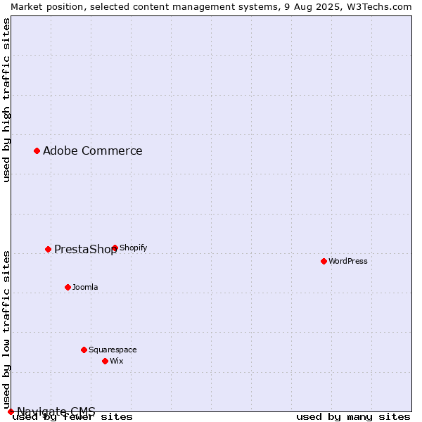 Market position of PrestaShop vs. Adobe Commerce vs. Navigate CMS