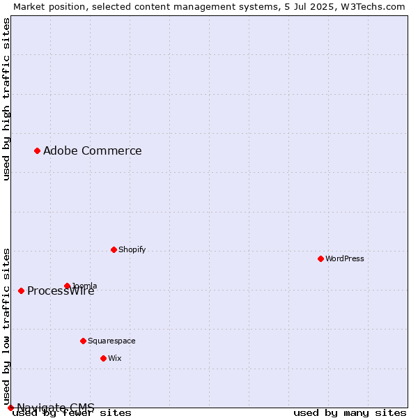 Market position of Adobe Commerce vs. ProcessWire vs. Navigate CMS