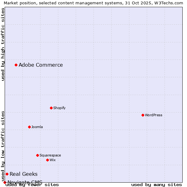 Market position of Adobe Commerce vs. Real Geeks vs. Navigate CMS