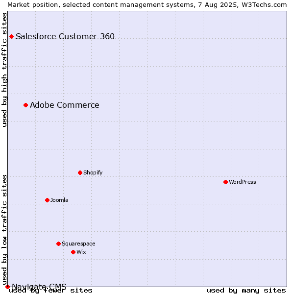 Market position of Adobe Commerce vs. Salesforce Customer 360 vs. Navigate CMS