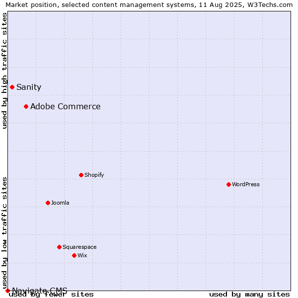 Market position of Adobe Commerce vs. Sanity vs. Navigate CMS