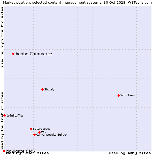 Market position of Adobe Commerce vs. SeeCMS vs. Navigate CMS