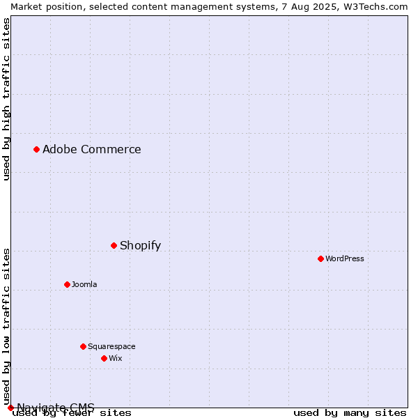 Market position of Shopify vs. Adobe Commerce vs. Navigate CMS