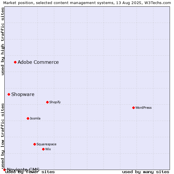 Market position of Adobe Commerce vs. Shopware vs. Navigate CMS