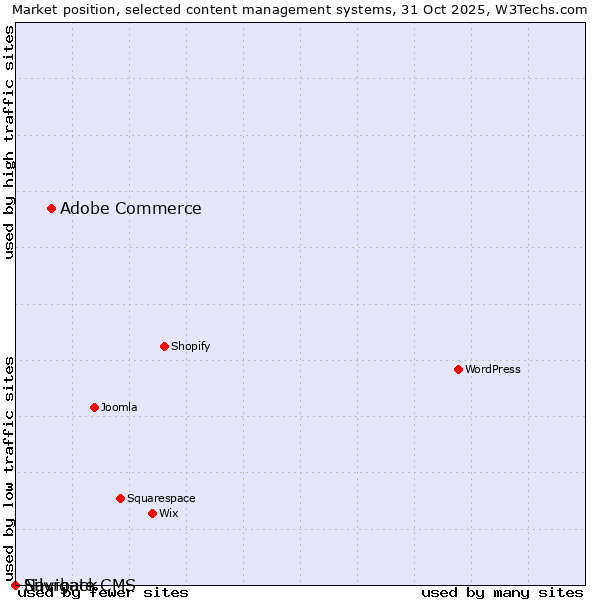 Market position of Adobe Commerce vs. Silvrback vs. Navigate CMS