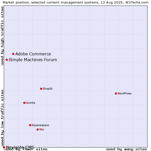 Market position of Adobe Commerce vs. Simple Machines Forum vs. Navigate CMS