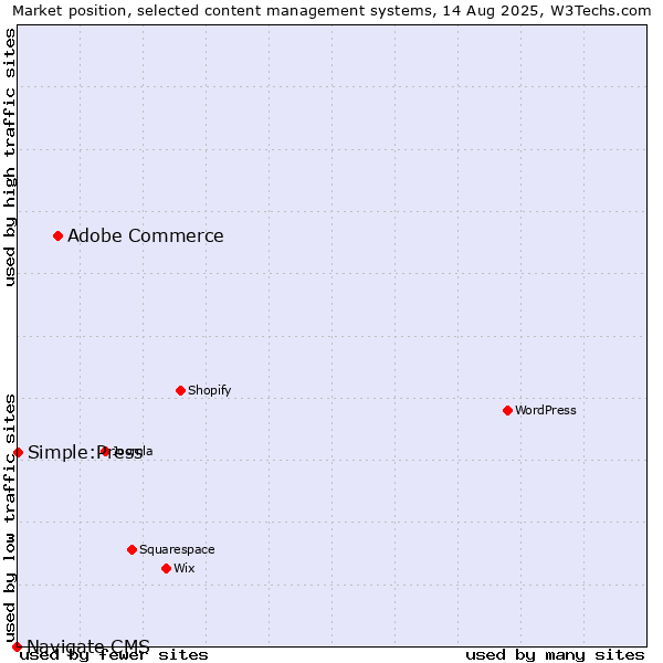 Market position of Adobe Commerce vs. Simple:Press vs. Navigate CMS
