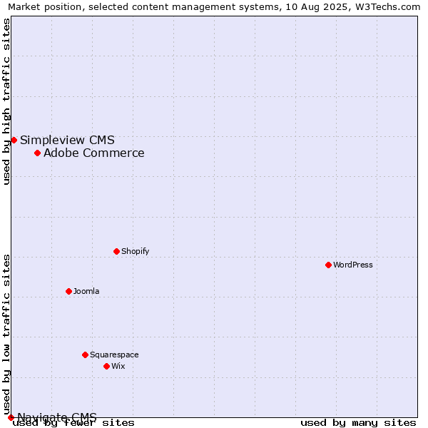 Market position of Adobe Commerce vs. Simpleview CMS vs. Navigate CMS