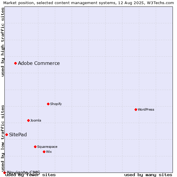 Market position of Adobe Commerce vs. SitePad vs. Navigate CMS