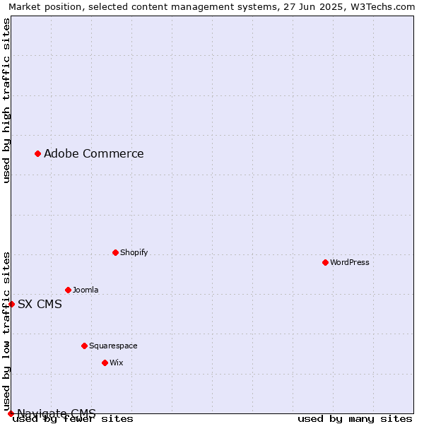 Market position of Adobe Commerce vs. SX CMS vs. Navigate CMS