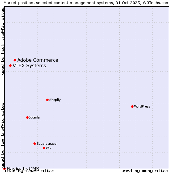 Market position of Adobe Commerce vs. VTEX Systems vs. Navigate CMS