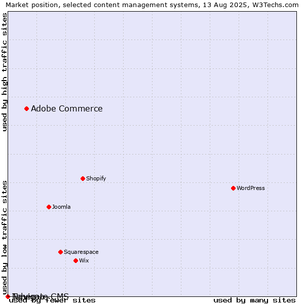 Market position of Adobe Commerce vs. Navigate CMS vs. Taberna