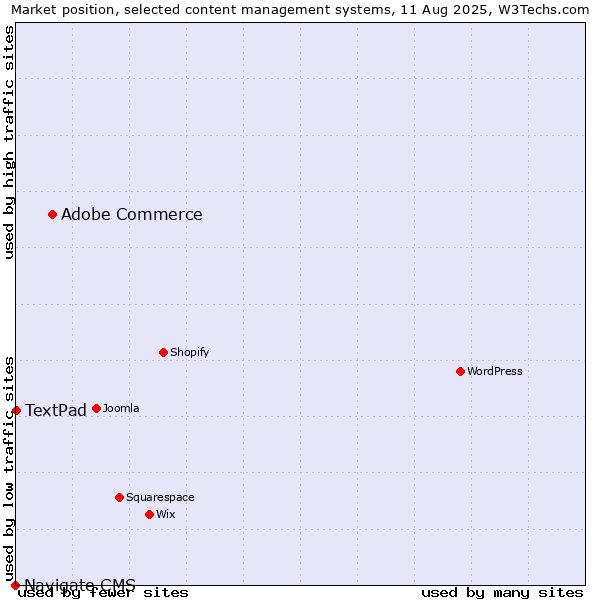 Market position of Adobe Commerce vs. TextPad vs. Navigate CMS