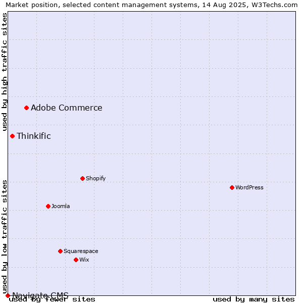 Market position of Adobe Commerce vs. Thinkific vs. Navigate CMS