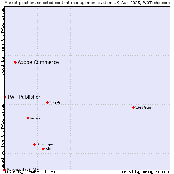 Market position of Adobe Commerce vs. TWT Publisher vs. Navigate CMS