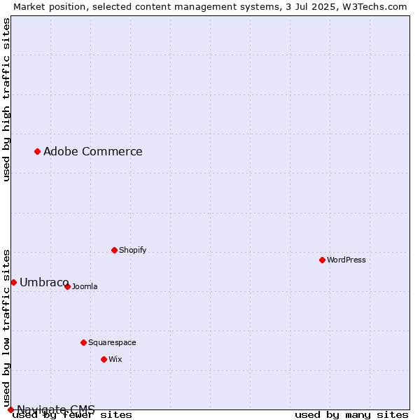 Market position of Adobe Commerce vs. Umbraco vs. Navigate CMS
