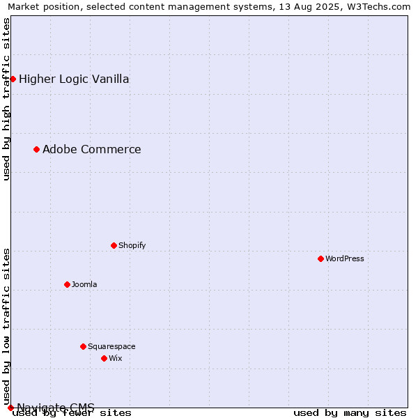 Market position of Adobe Commerce vs. Higher Logic Vanilla vs. Navigate CMS