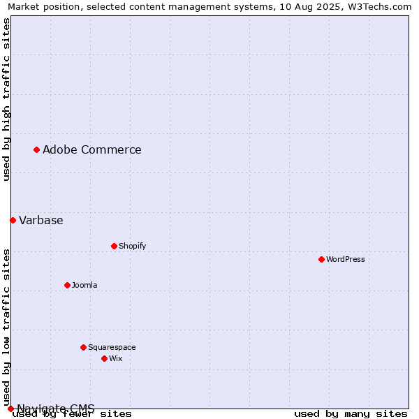 Market position of Adobe Commerce vs. Varbase vs. Navigate CMS
