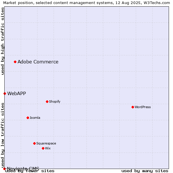 Market position of Adobe Commerce vs. WebAPP vs. Navigate CMS