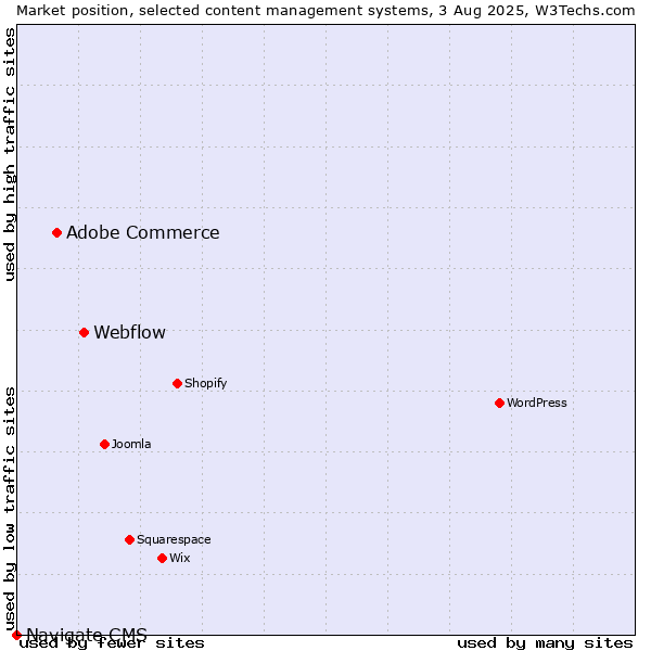 Market position of Webflow vs. Adobe Commerce vs. Navigate CMS