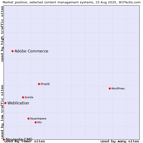 Market position of Adobe Commerce vs. Weblication vs. Navigate CMS