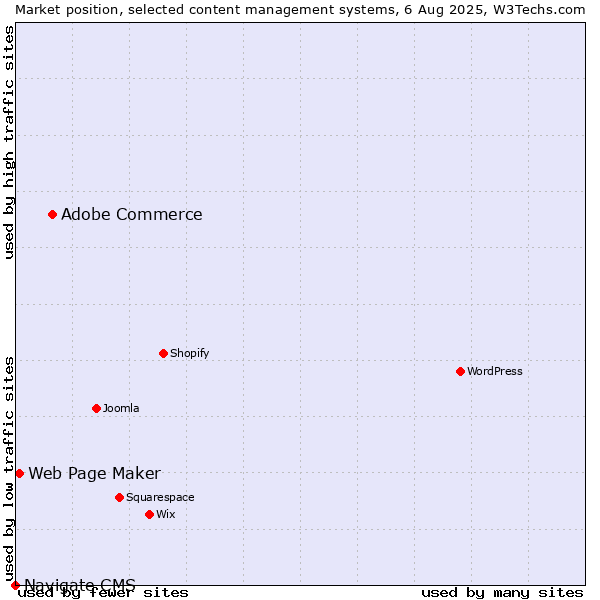 Market position of Adobe Commerce vs. Web Page Maker vs. Navigate CMS