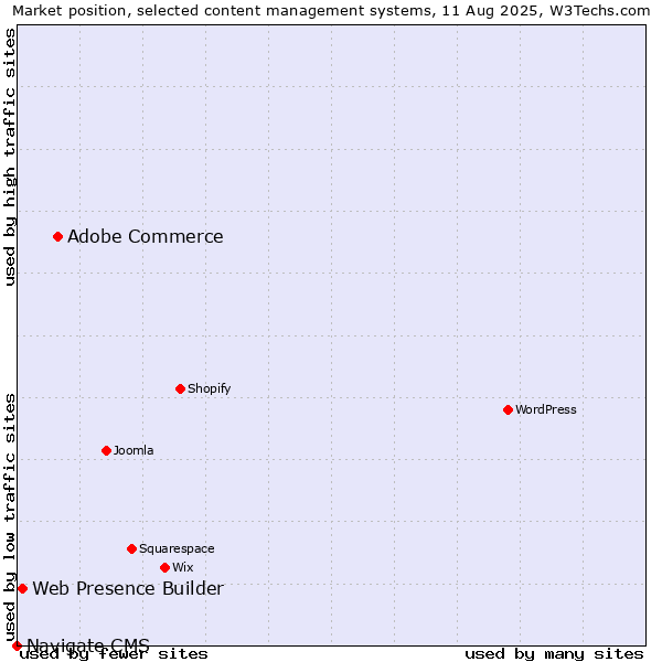 Market position of Adobe Commerce vs. Web Presence Builder vs. Navigate CMS