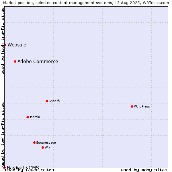 Market position of Adobe Commerce vs. Websale vs. Navigate CMS
