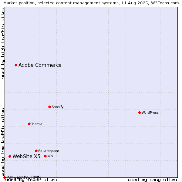 Market position of Adobe Commerce vs. WebSite X5 vs. Navigate CMS