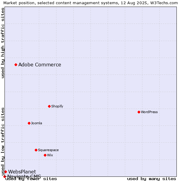 Market position of Adobe Commerce vs. WebsPlanet vs. Navigate CMS