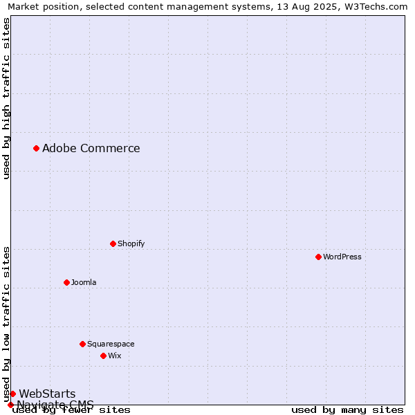 Market position of Adobe Commerce vs. WebStarts vs. Navigate CMS