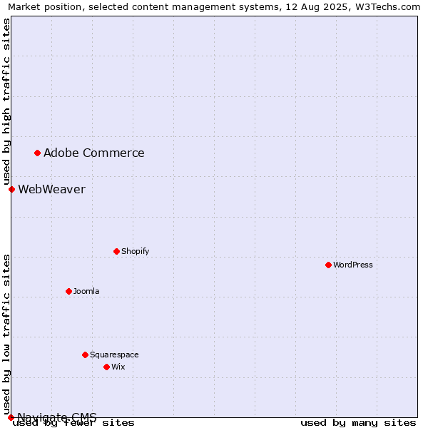 Market position of Adobe Commerce vs. WebWeaver vs. Navigate CMS