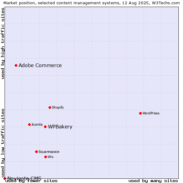Market position of WPBakery vs. Adobe Commerce vs. Navigate CMS