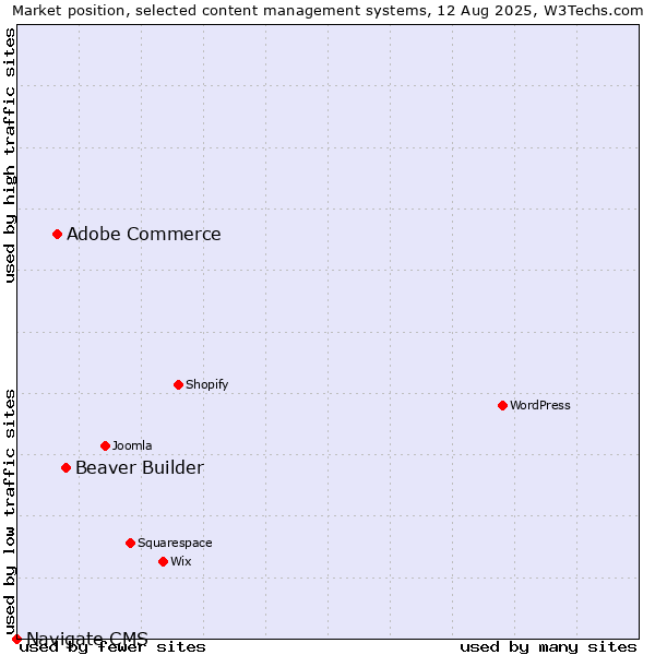 Market position of Beaver Builder vs. Adobe Commerce vs. Navigate CMS