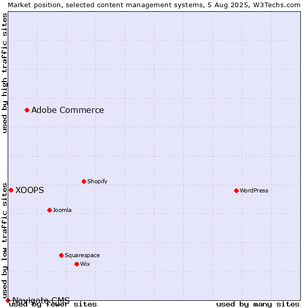 Market position of Adobe Commerce vs. XOOPS vs. Navigate CMS