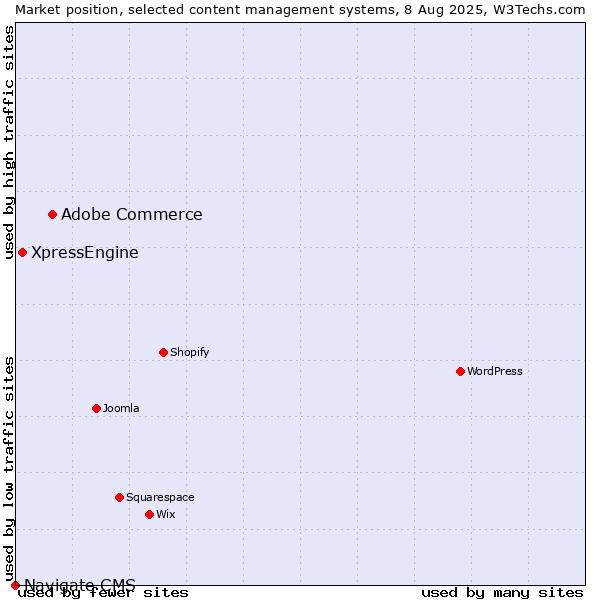Market position of Adobe Commerce vs. XpressEngine vs. Navigate CMS