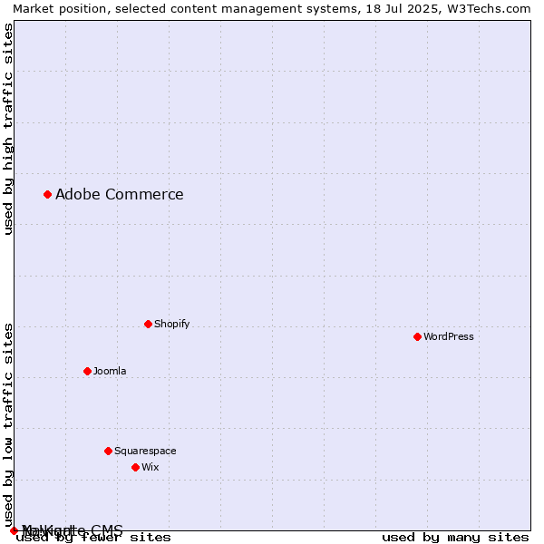 Market position of Adobe Commerce vs. Navigate CMS vs. Yo!Kart