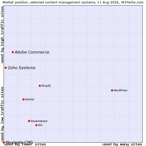 Market position of Adobe Commerce vs. Zoho Systems vs. Navigate CMS