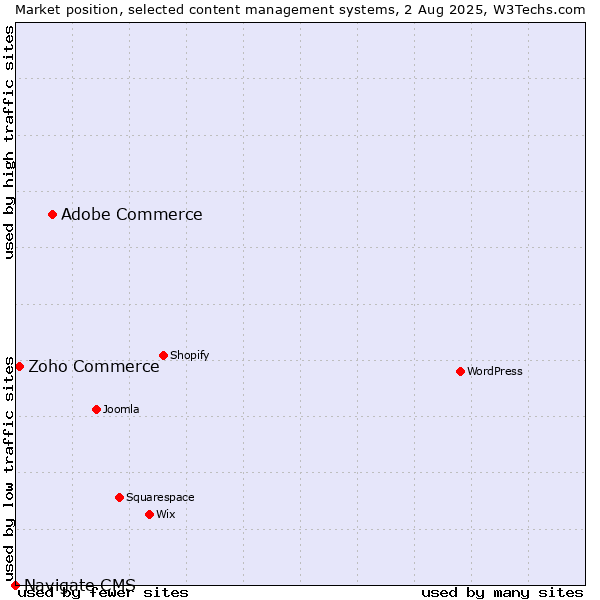Market position of Adobe Commerce vs. Zoho Commerce vs. Navigate CMS