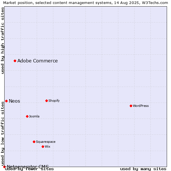 Market position of Adobe Commerce vs. Neos vs. Netgenerator CMS