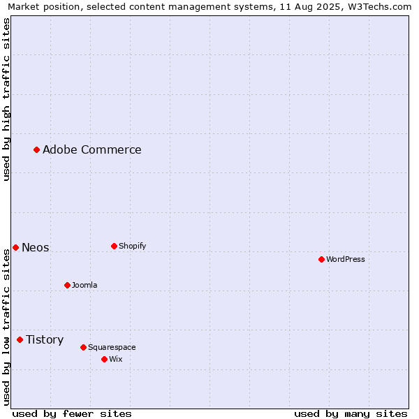 Market position of Adobe Commerce vs. Tistory vs. Neos