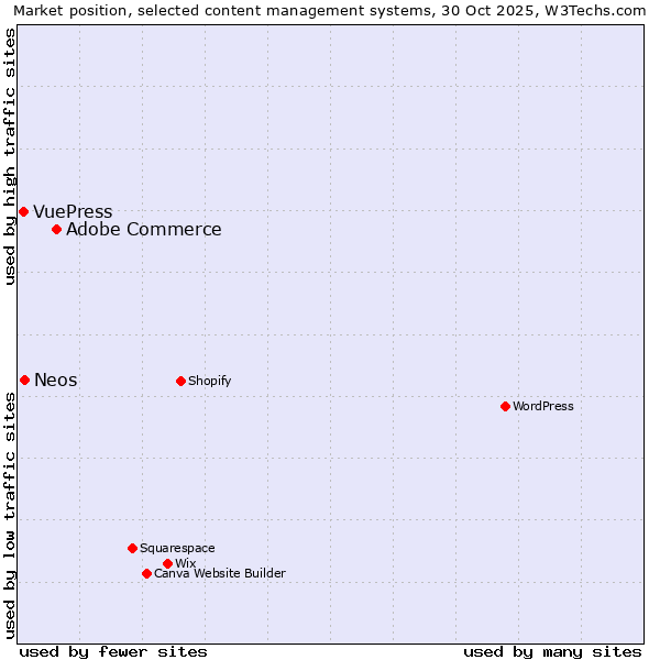 Market position of Adobe Commerce vs. Neos vs. VuePress