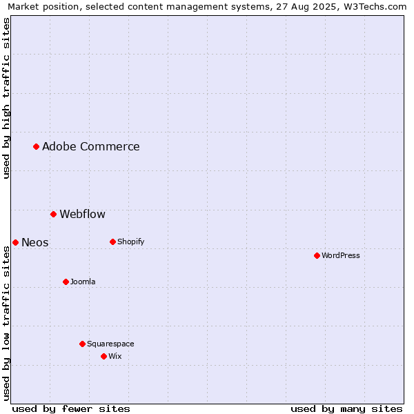 Market position of Webflow vs. Adobe Commerce vs. Neos