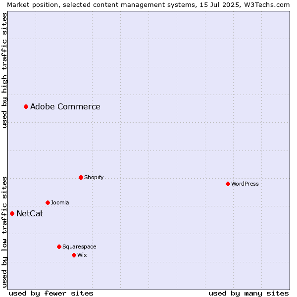 Market position of Adobe Commerce vs. NetCat