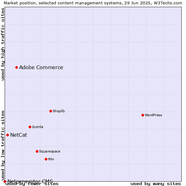Market position of Adobe Commerce vs. NetCat vs. Netgenerator CMS